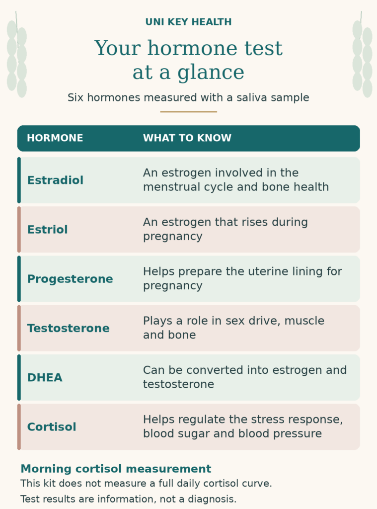 At-Home Hormone Testing: What It Measures and When It’s Worth Doing
